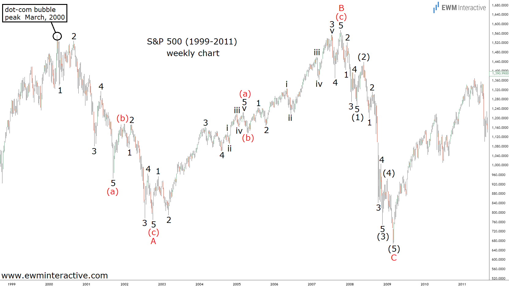 S&P 500 1999-2011 Chart