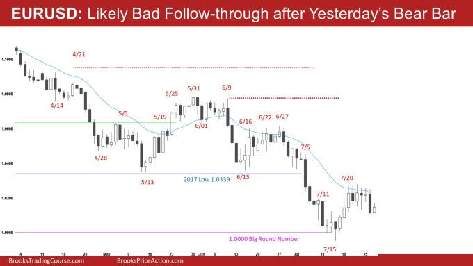 EUR/USD Daily Chart