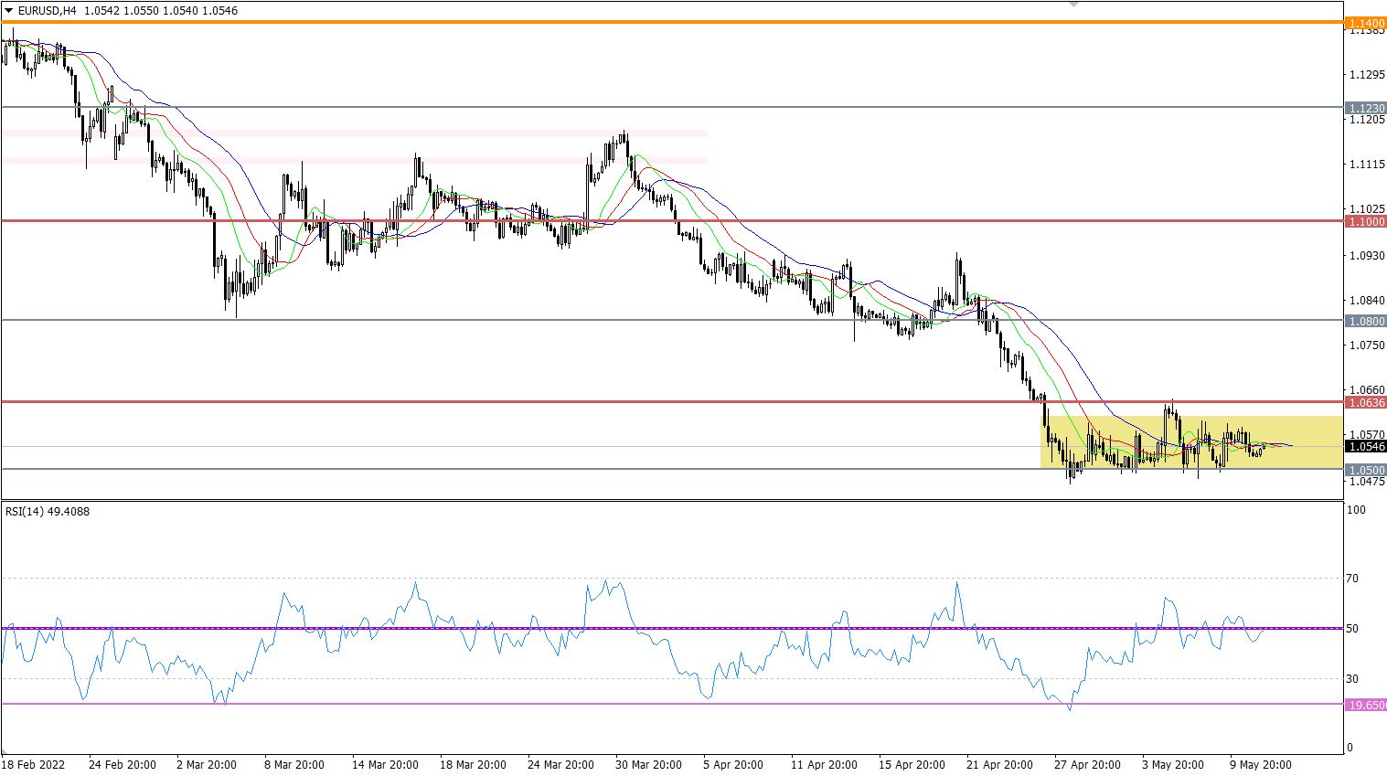 EUR/USD 4 hour chart.