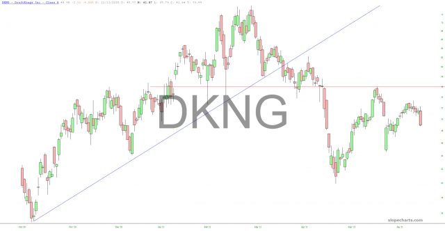 DKNG Chart