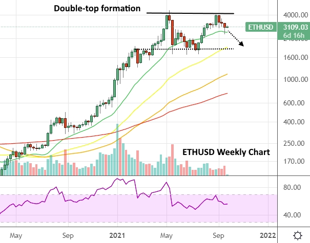 ETH/USD weekly price chart.