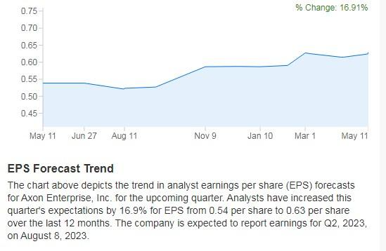 EPS Forecast Trend