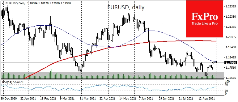 Bears didn't let day close significantly above 1.1800 for EUR/USD