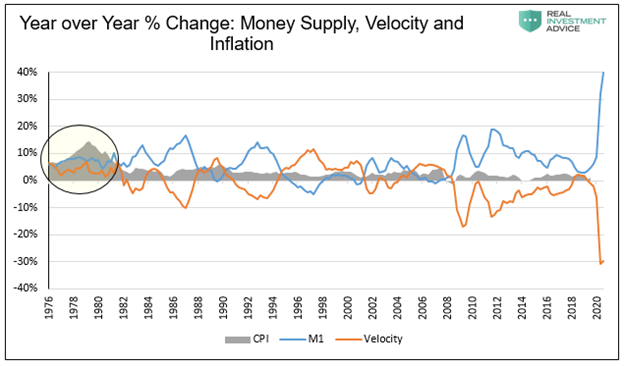 YoY % Change - Money Supply, Velocity, Inflation