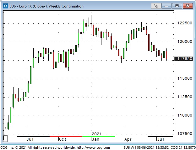 Euro Weekly Chart