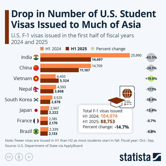 Drop in Number of US Student Visas Issued