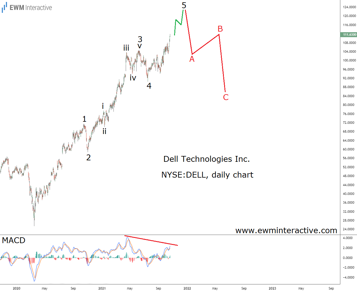 Dell Stock Daily Chart