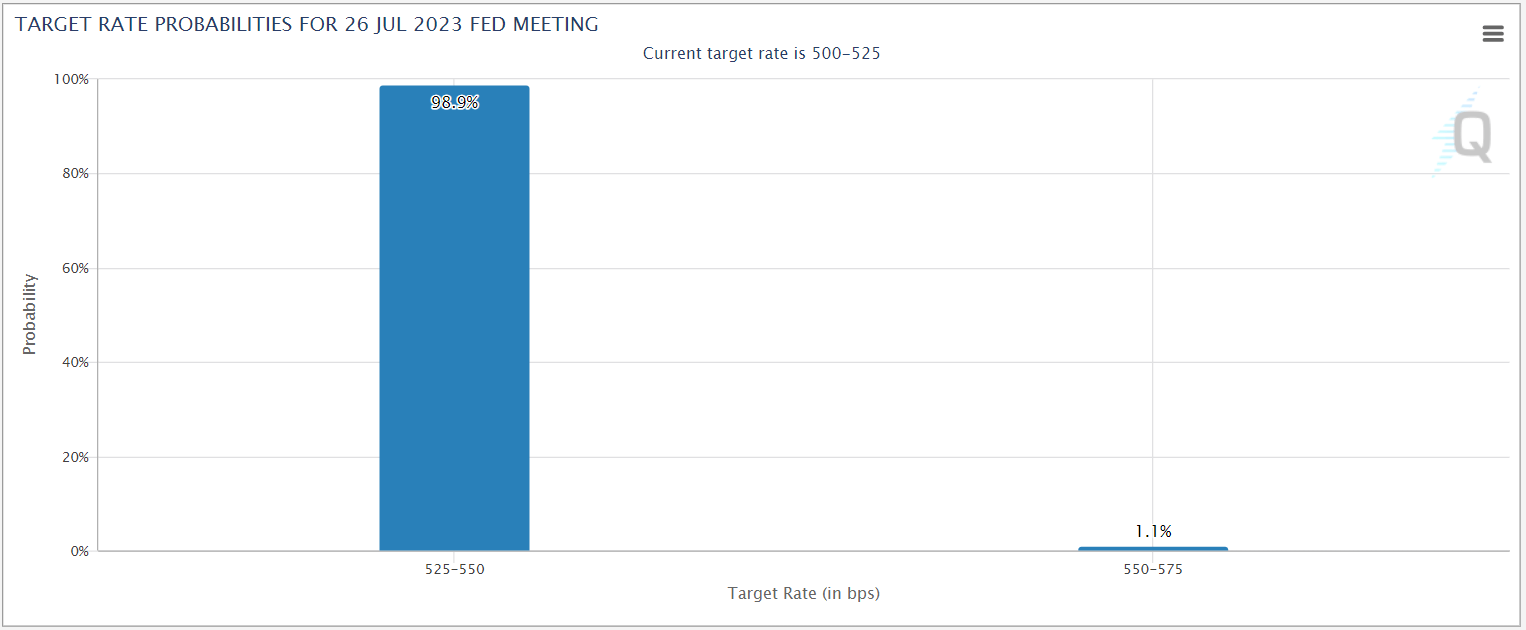 Fed Target Rate Probabilities