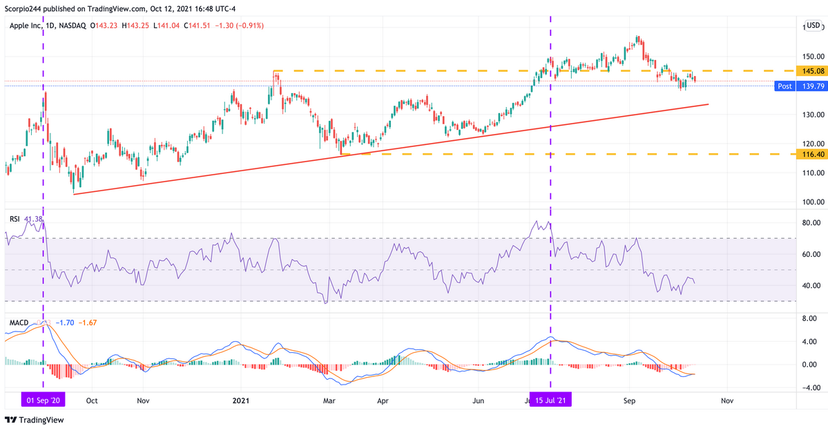 AAPL Daily Chart