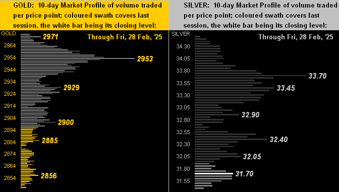 Gold Silver Profiles