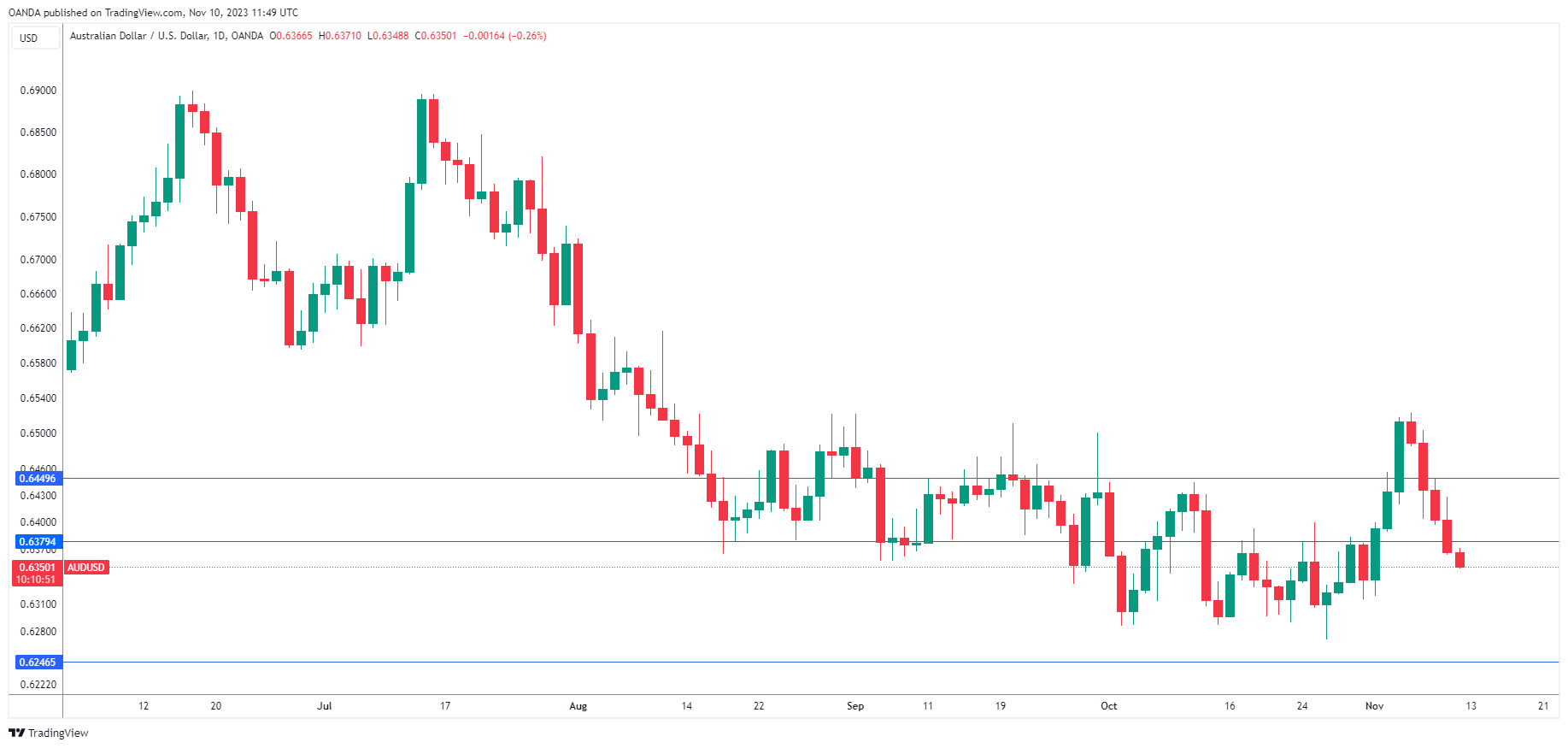 AUD/USD-Daily Chart