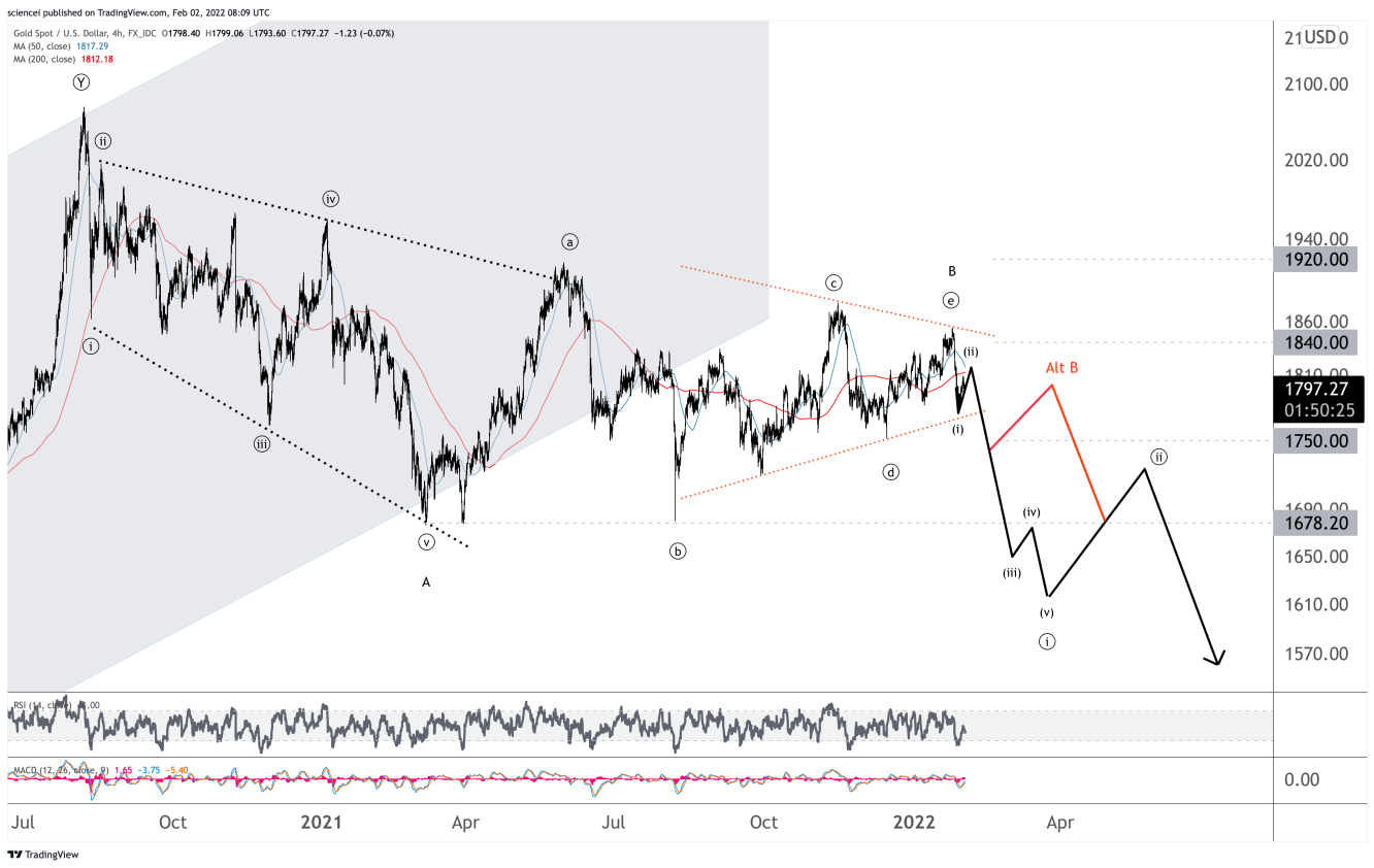 Gold Elliott Waves Analysis.