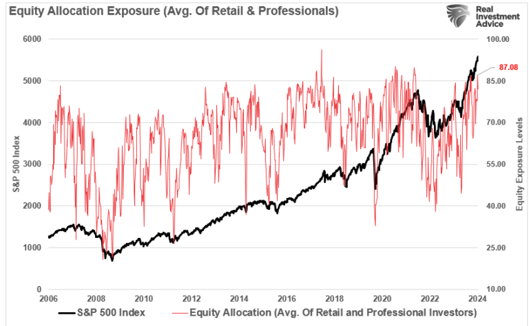 Equity Allocation Exposure (Retail and Professionals)