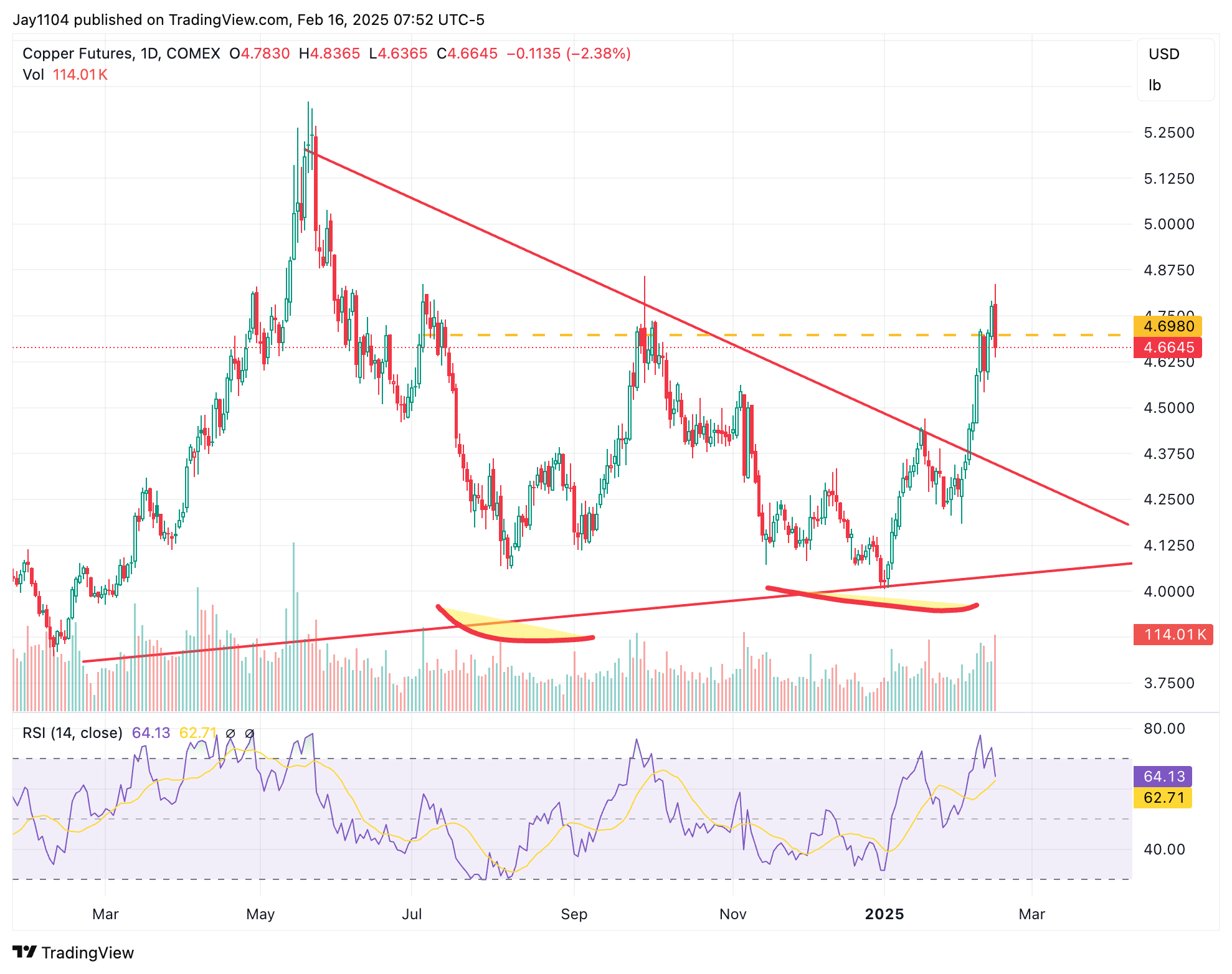 Copper Futures-Daily Chart