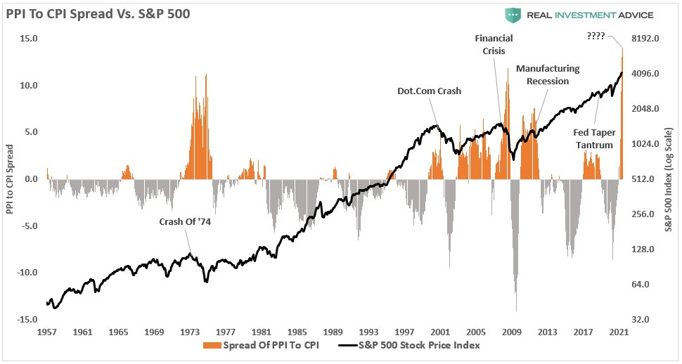 PPI To CPI Spread Vs S&P 500