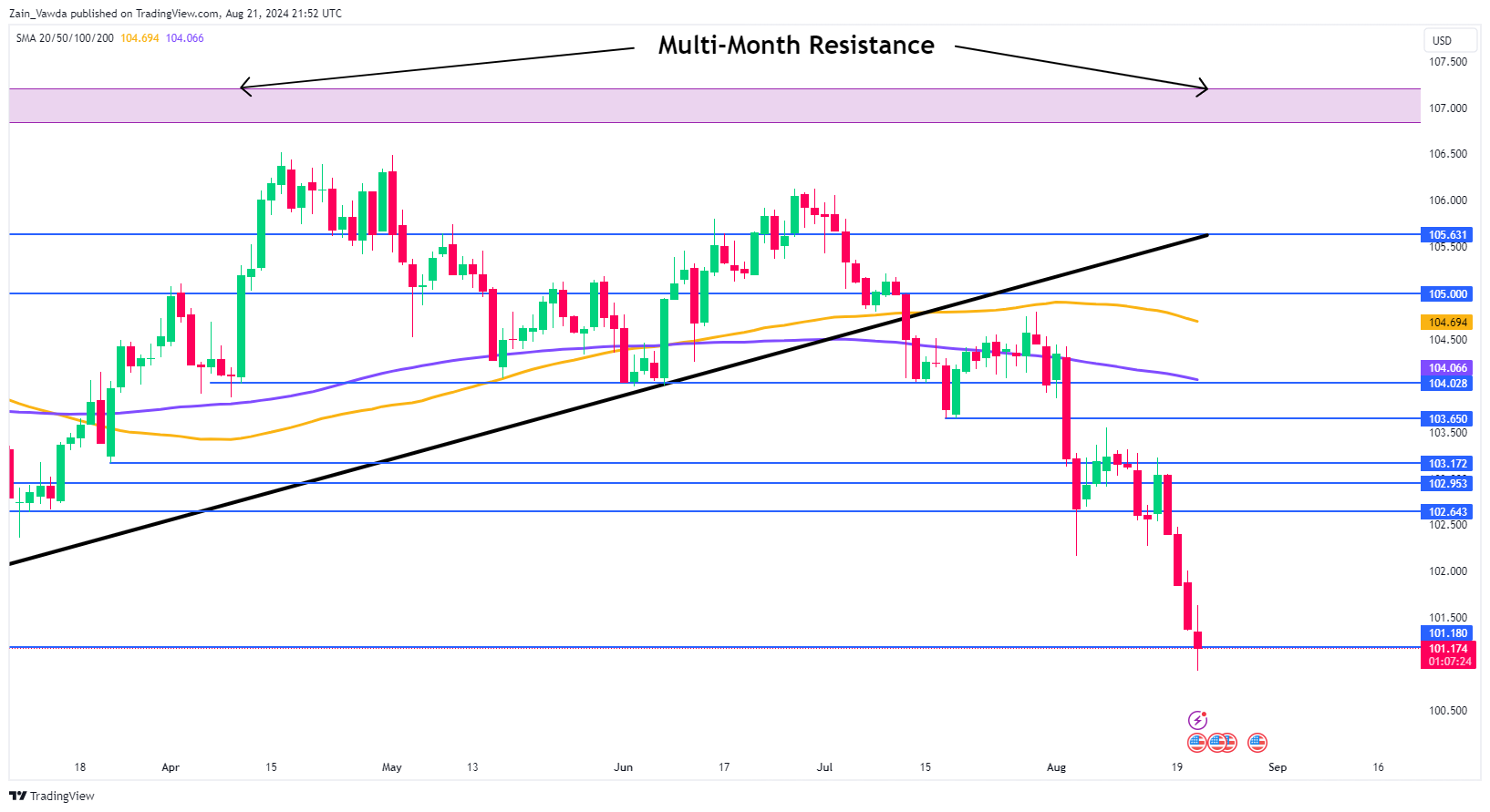 US Dollar Index Daily Chart