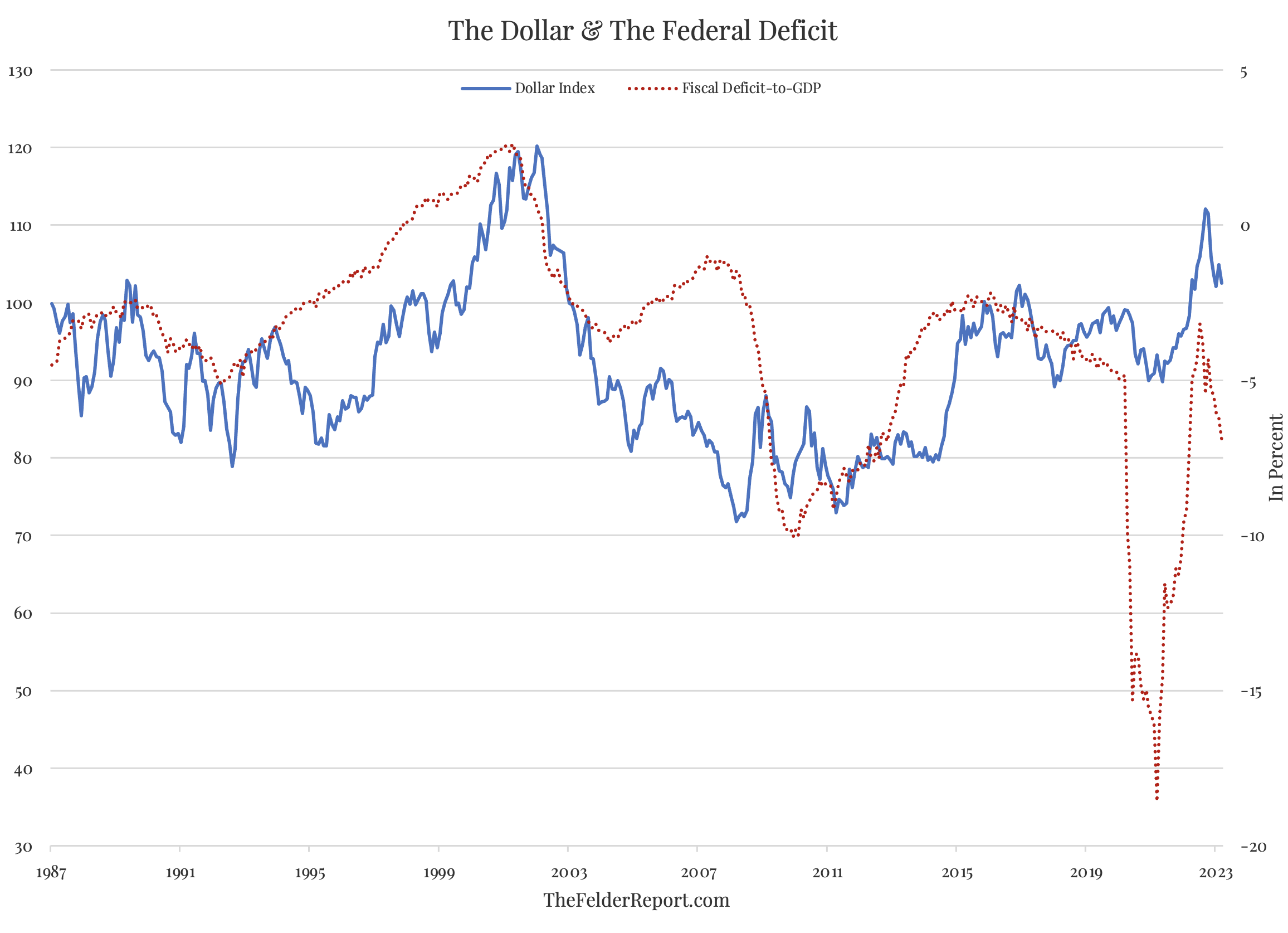 Dollar Index vs Fiscal Deficit