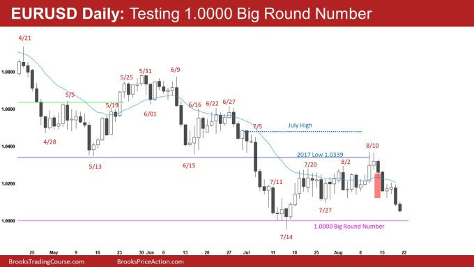 EUR/USD Daily Chart