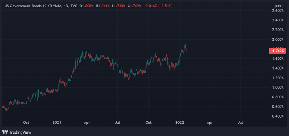 US 10-year yields climb.