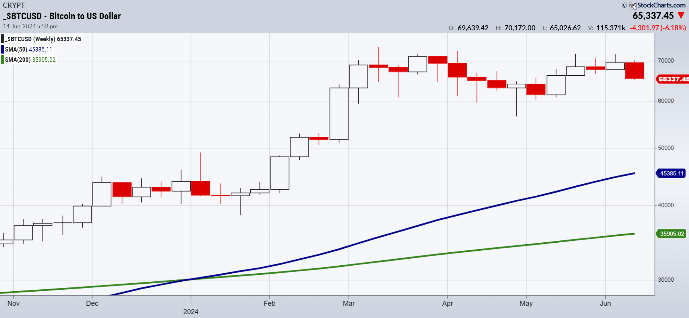 BTC/USD-Weekly Chart