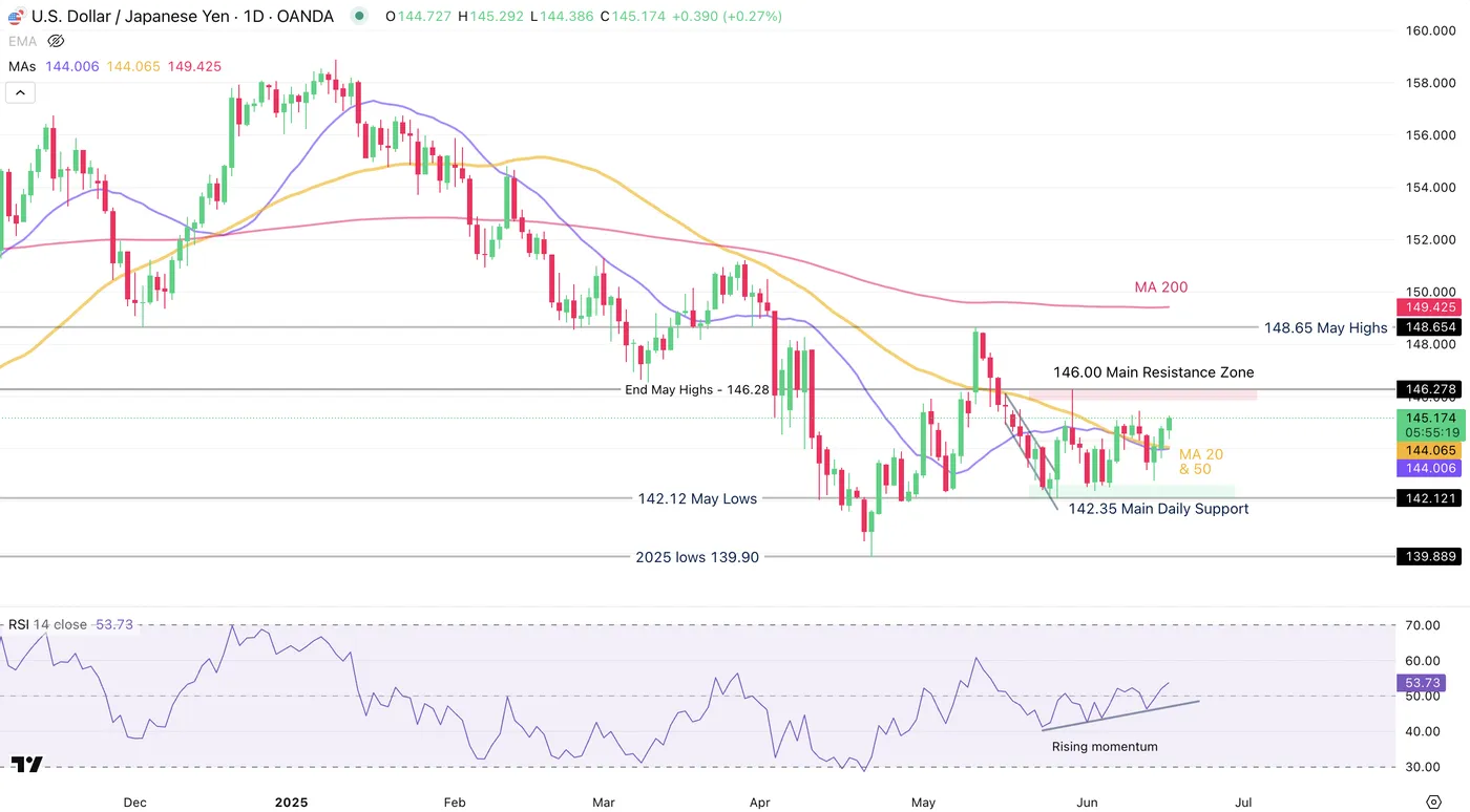 USD/JPY-Daily Chart