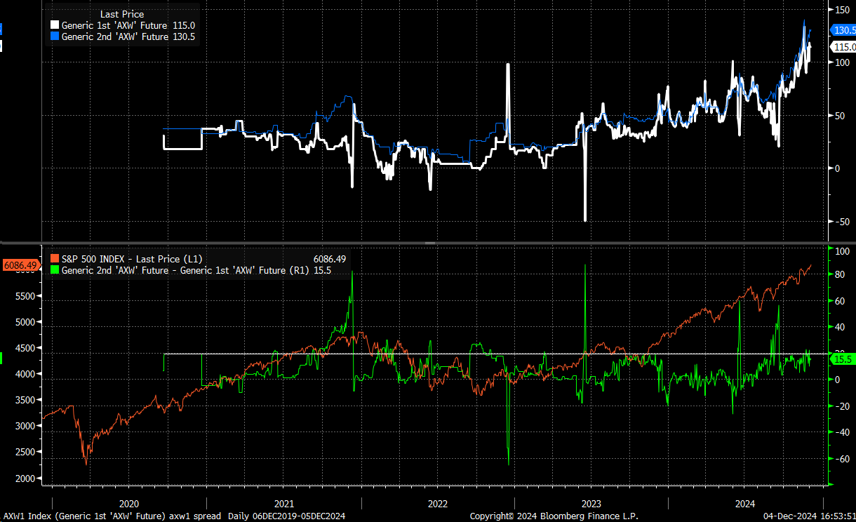 Generic AXW Future Index