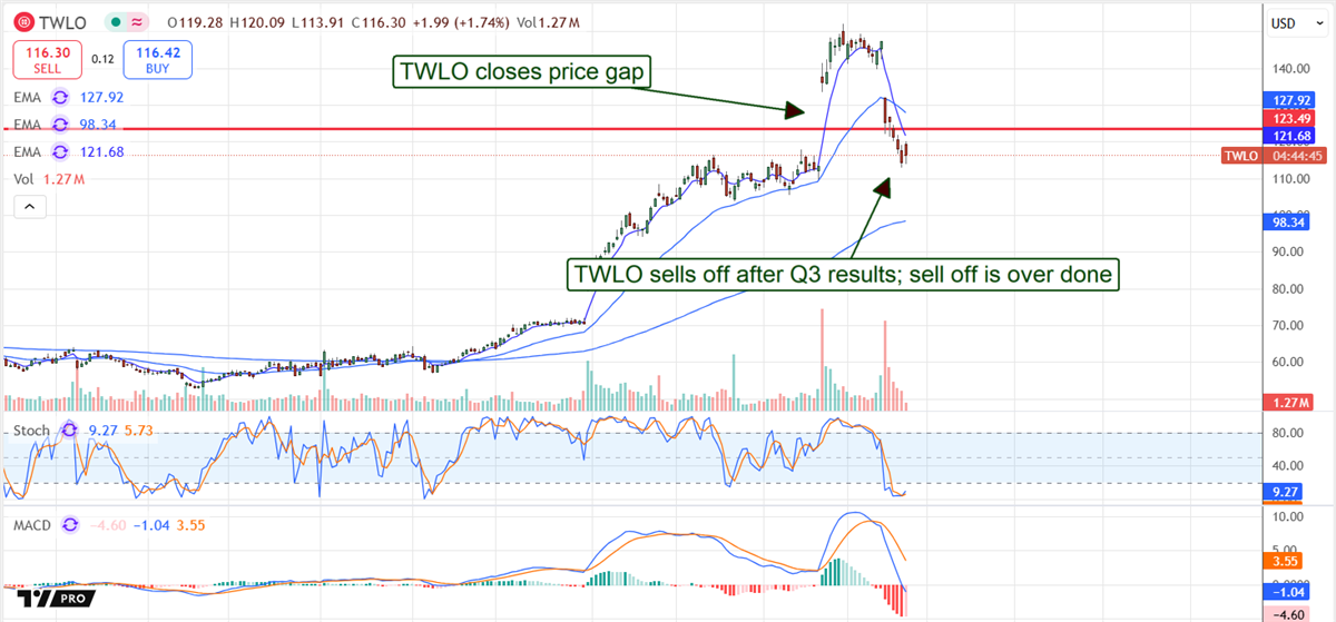 Twilio Price Chart