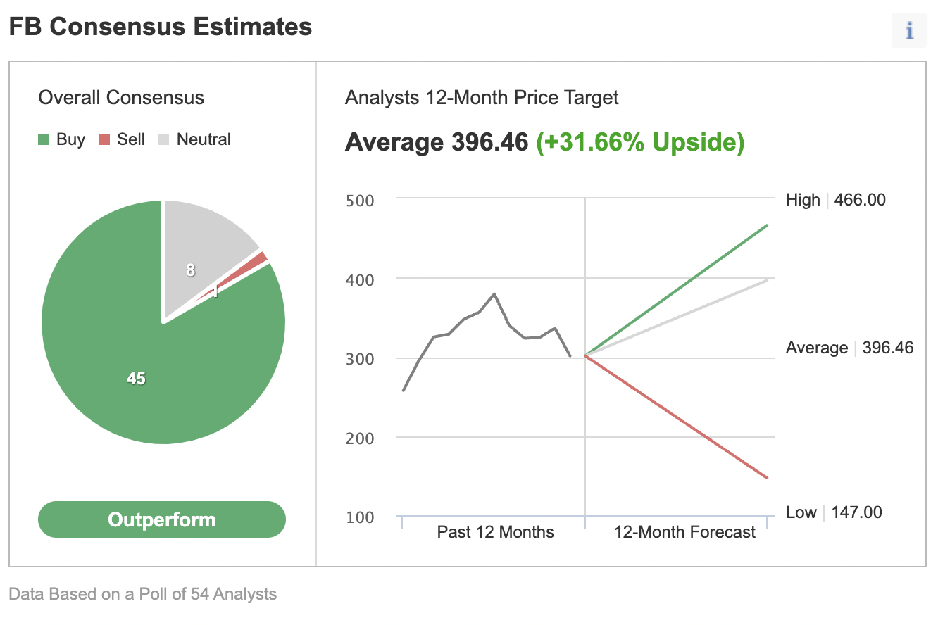 Consensusdes analystes Facebook