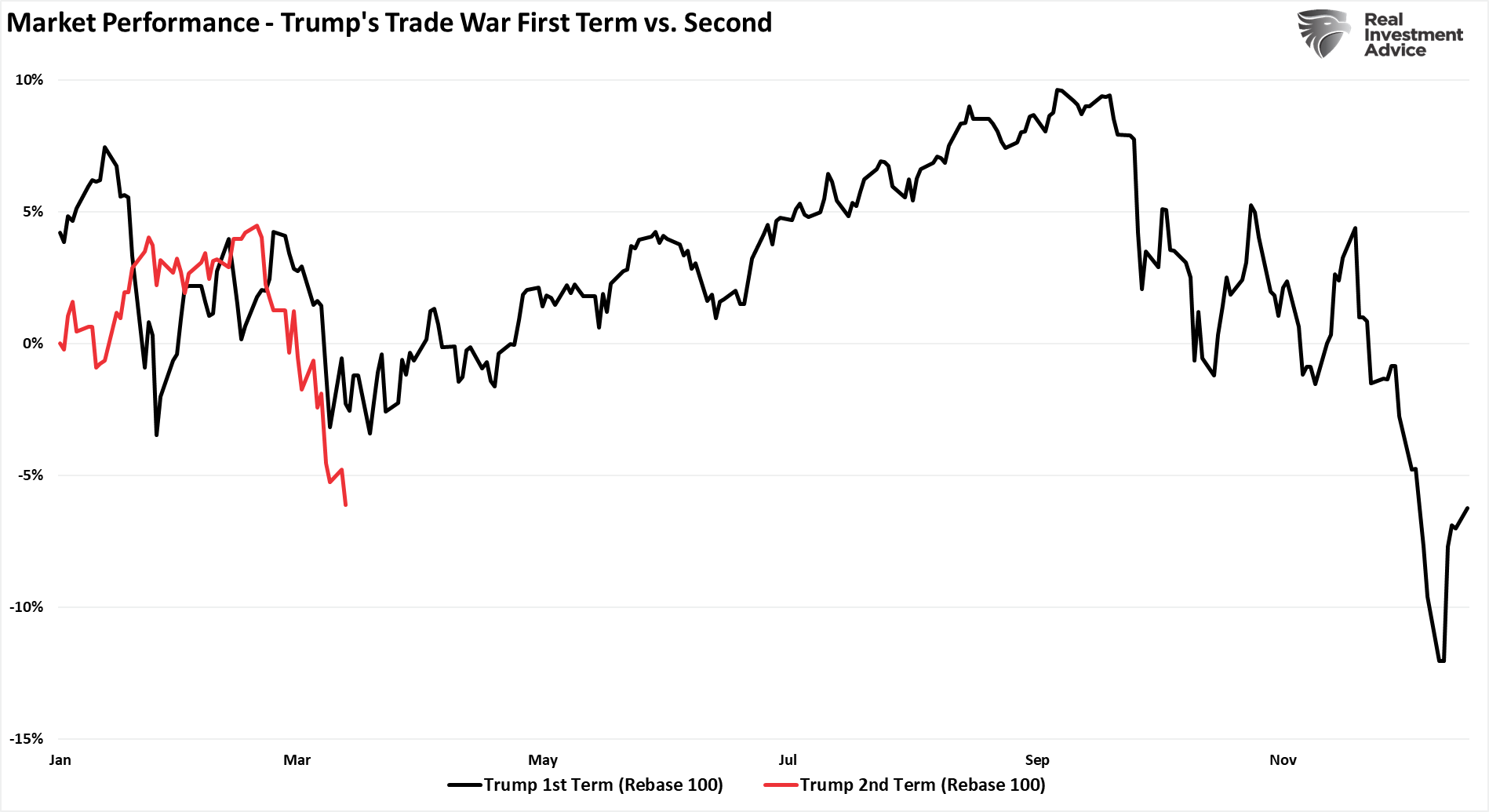 Market Performance - Trump 1.0 vs 2.0