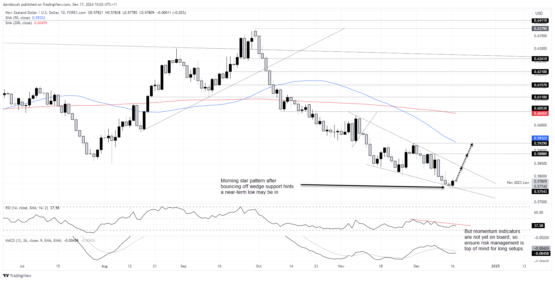 NZD/USD-Daily Chart