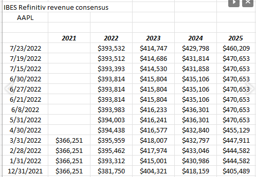 AAPL Revenue Revisions