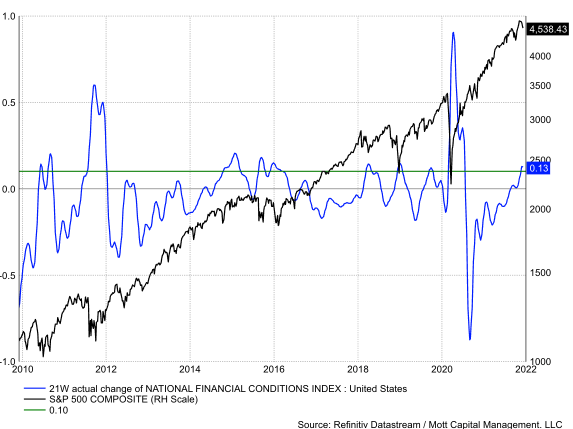 National Financial Conditions Index-S&P 500