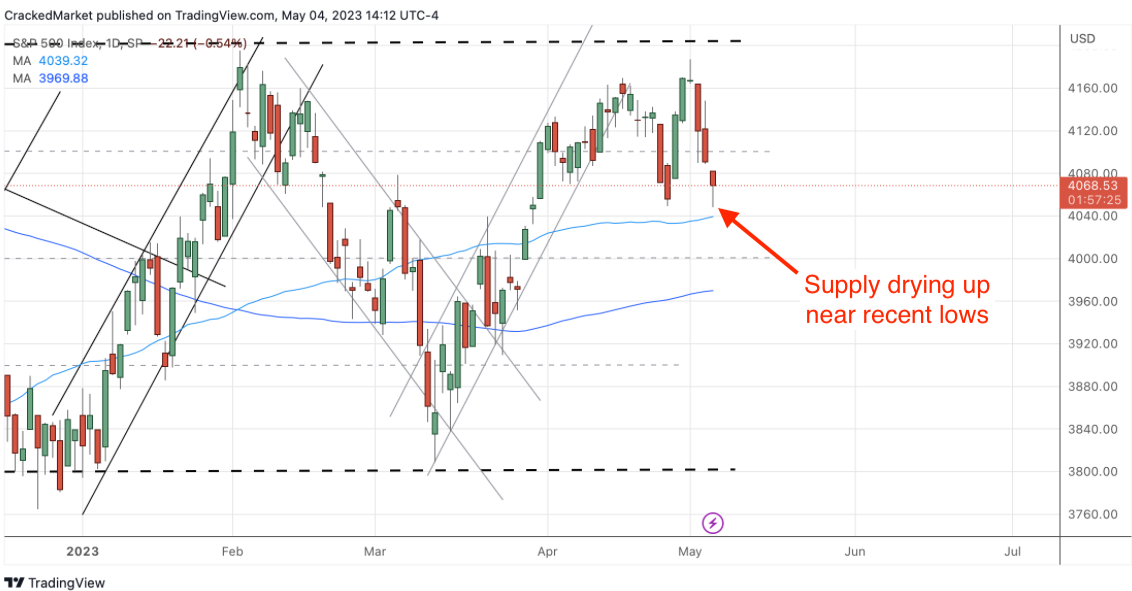 S&P 500 Index Daily Chart