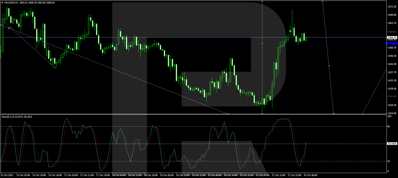 XAU/USD hourly chart.