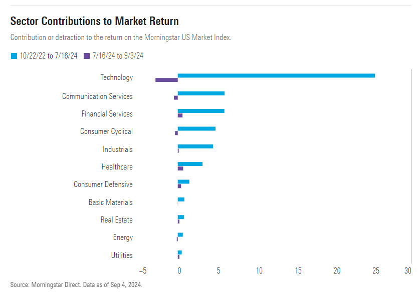 Sector Returns