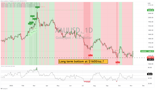 Gold Spot/USD Chart