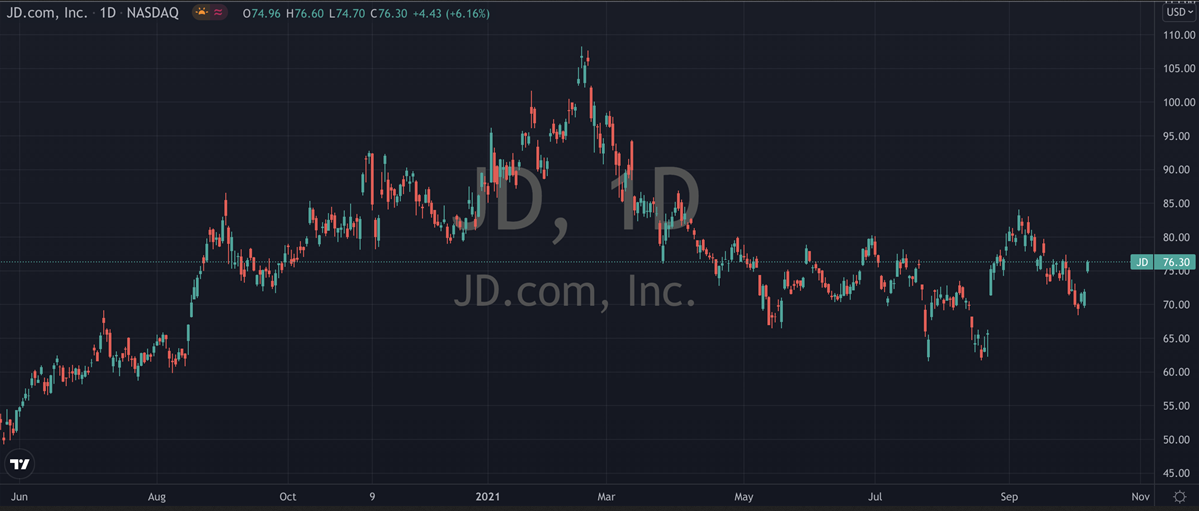 JD.com Stock Chart
