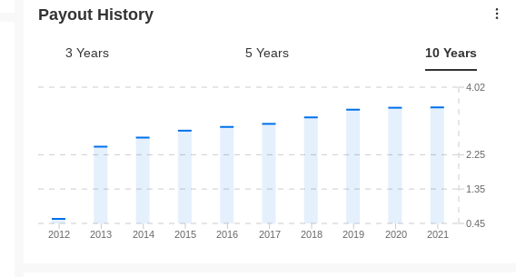 XOM Payout History