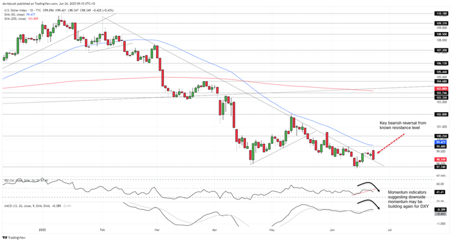 US Dollar Index-Daily Chart