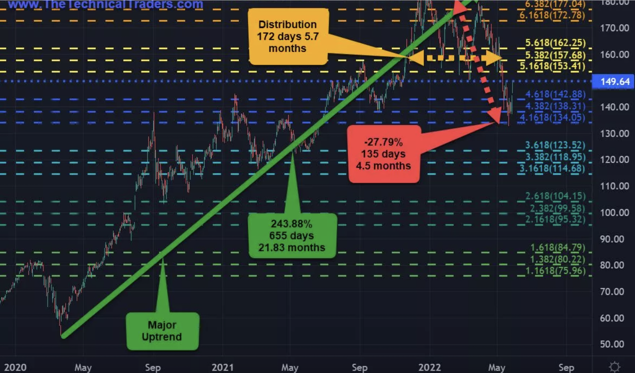 Apple Daily Chart.