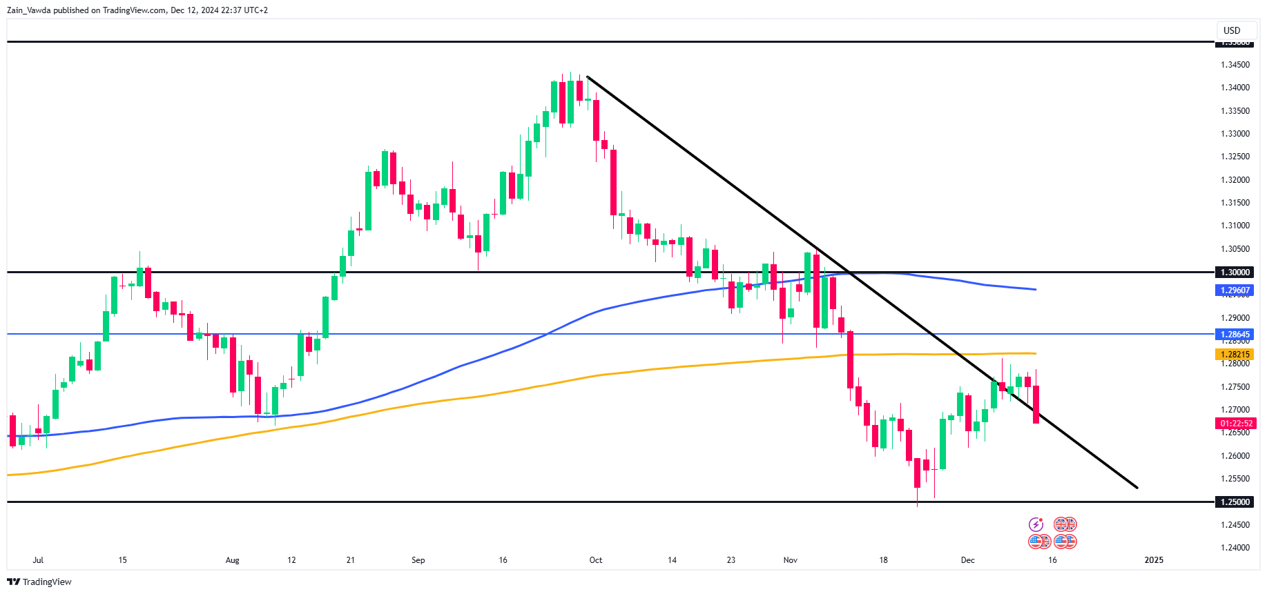 GBP/USD-Daily Chart