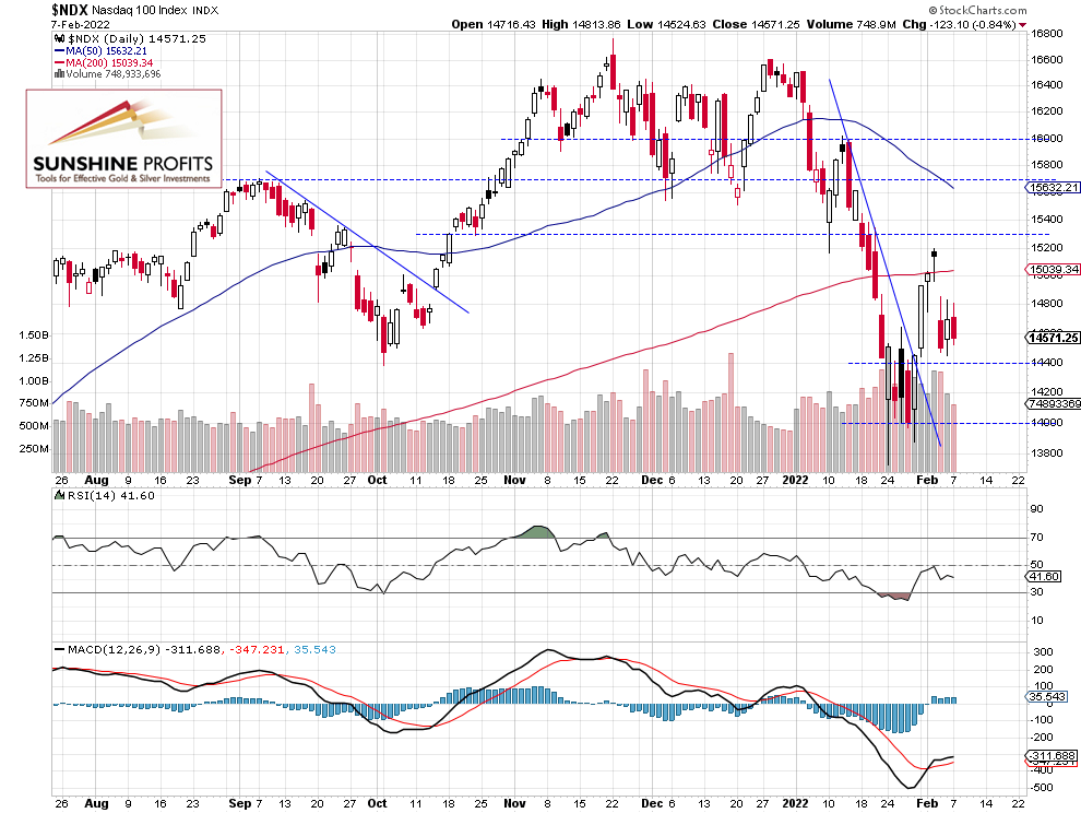 NASDAQ 100 Daily Chart