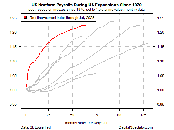 US Nonfarm Payrolls Recovery