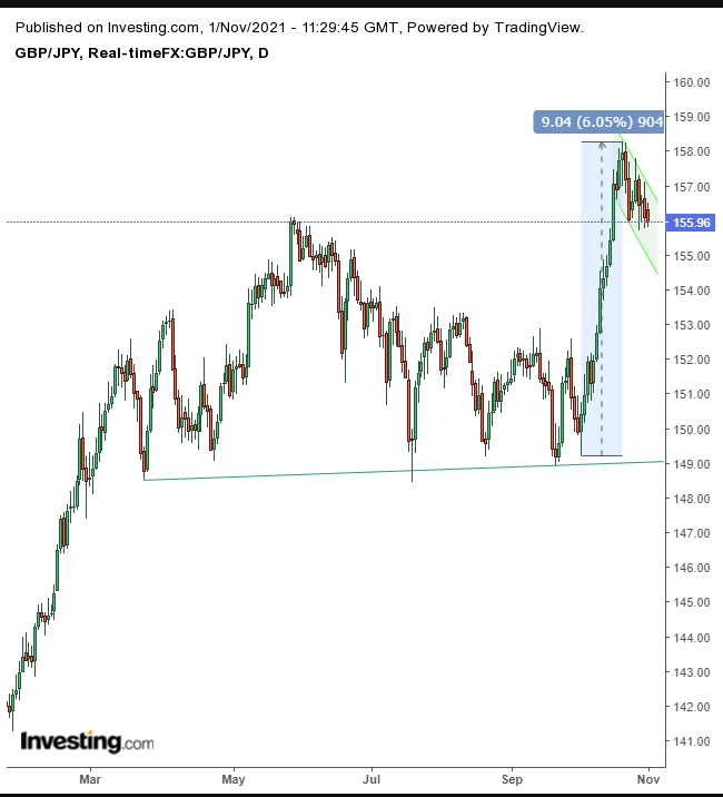 GBP/JPY Daily, Longer View