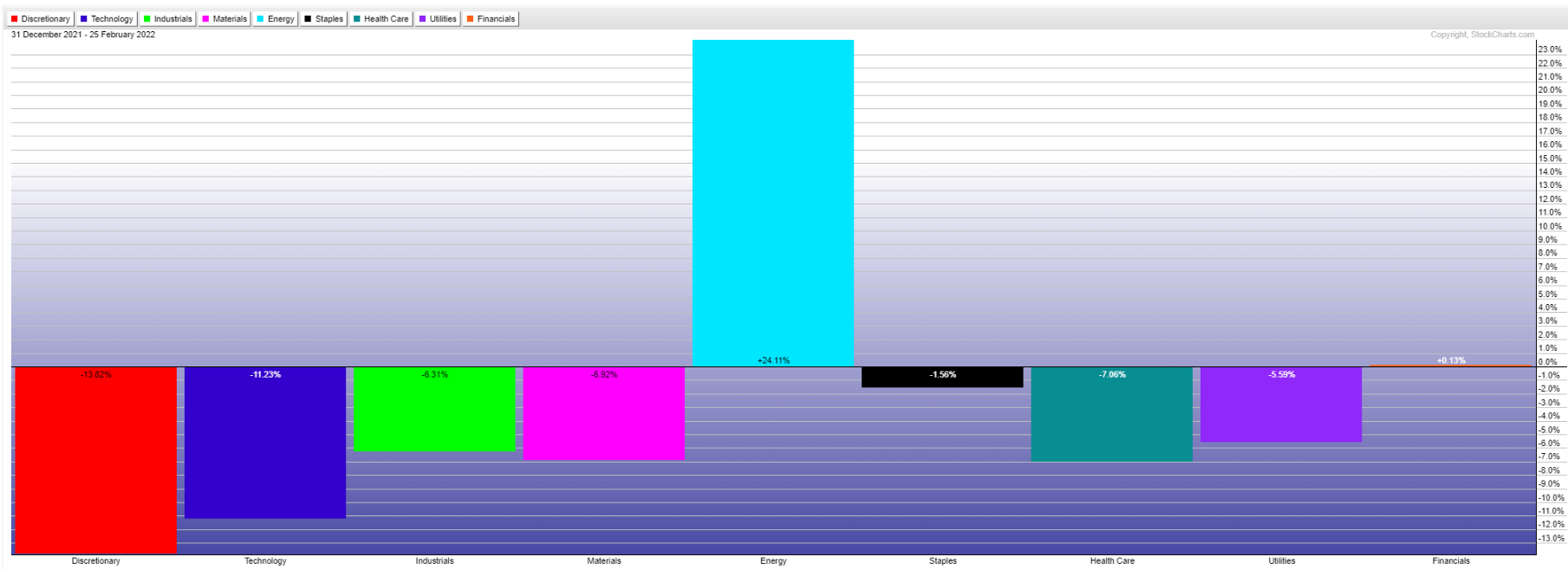 U.S. Major Sectors Year-To-Date