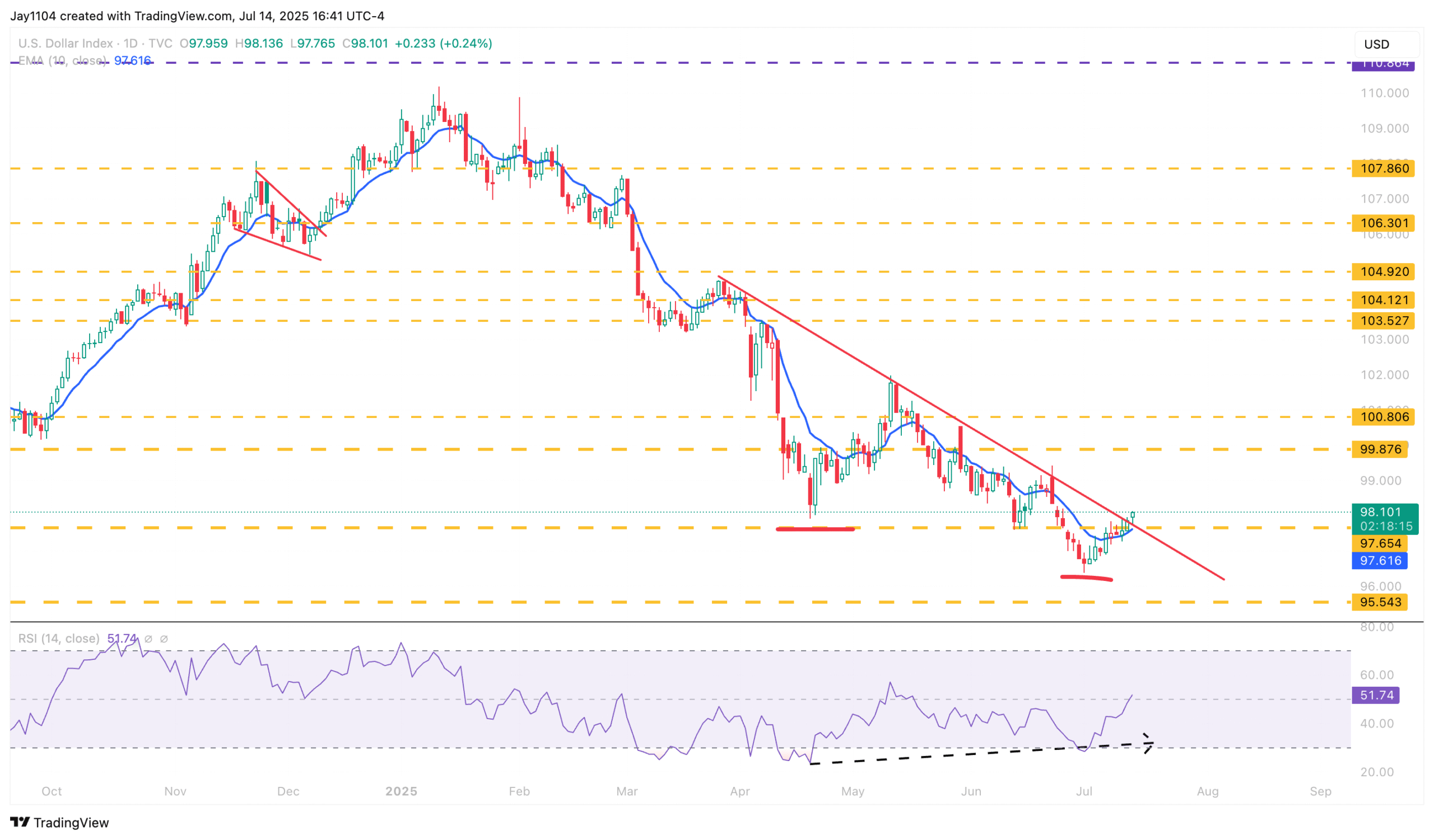 DXY-Daily Chart