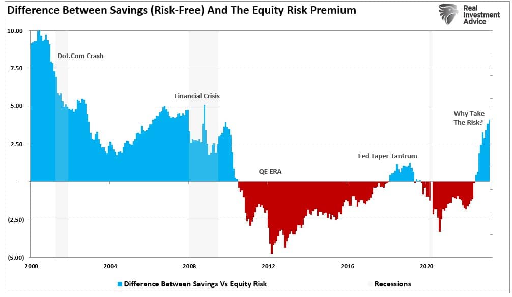 Savings vs Equity Risk Premium