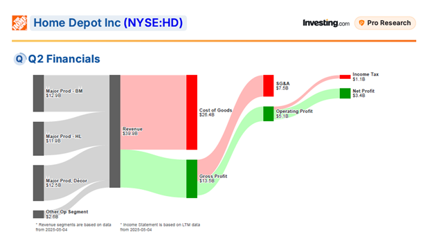 HD Q2 Financials Chart