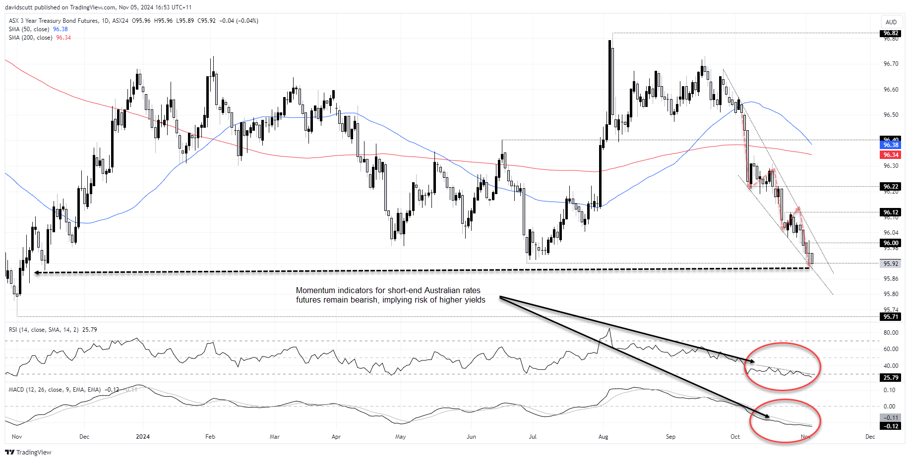 Australia 3-Year Bond Futures-Daily Chart