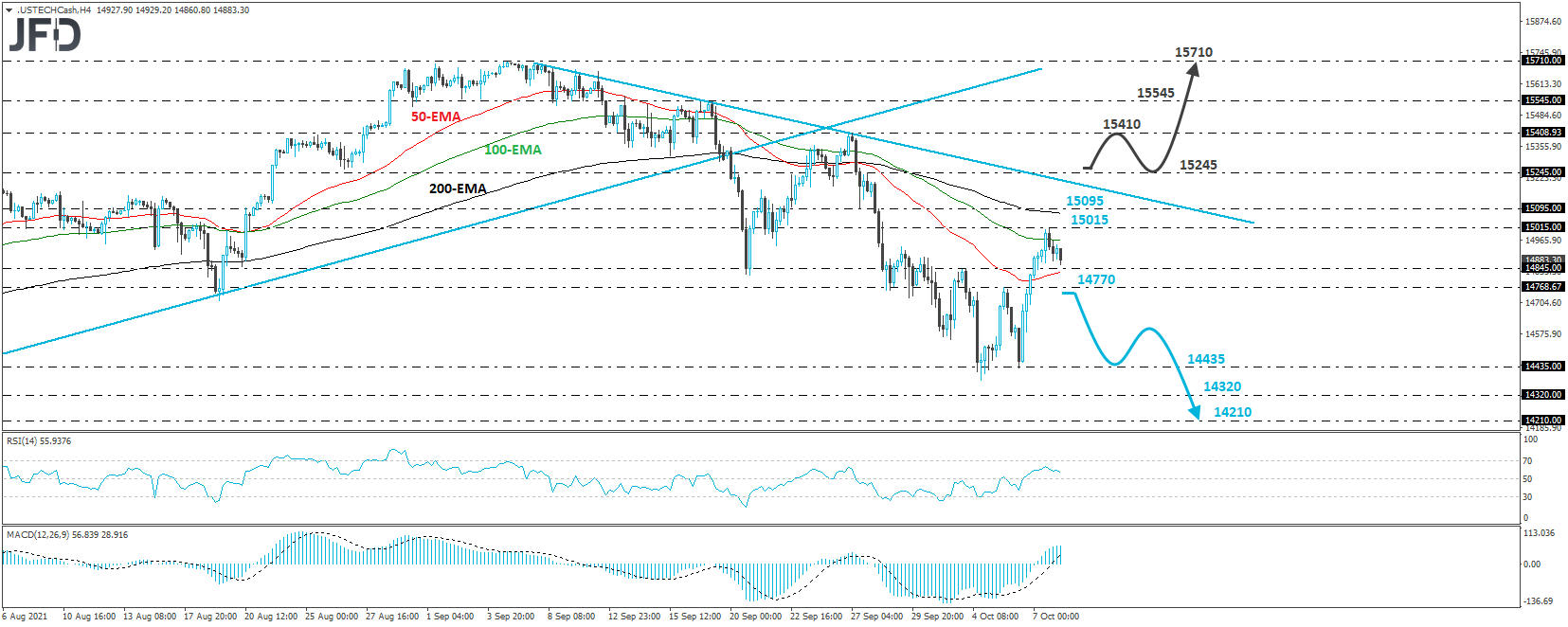 Nasdaq 100 cash index 4-hour chart technical analysis.